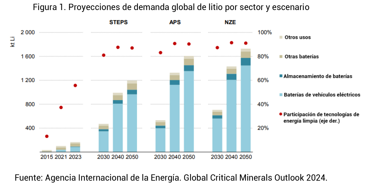 Los desafíos del litio en la Argentina: industrialización y agregado de ...