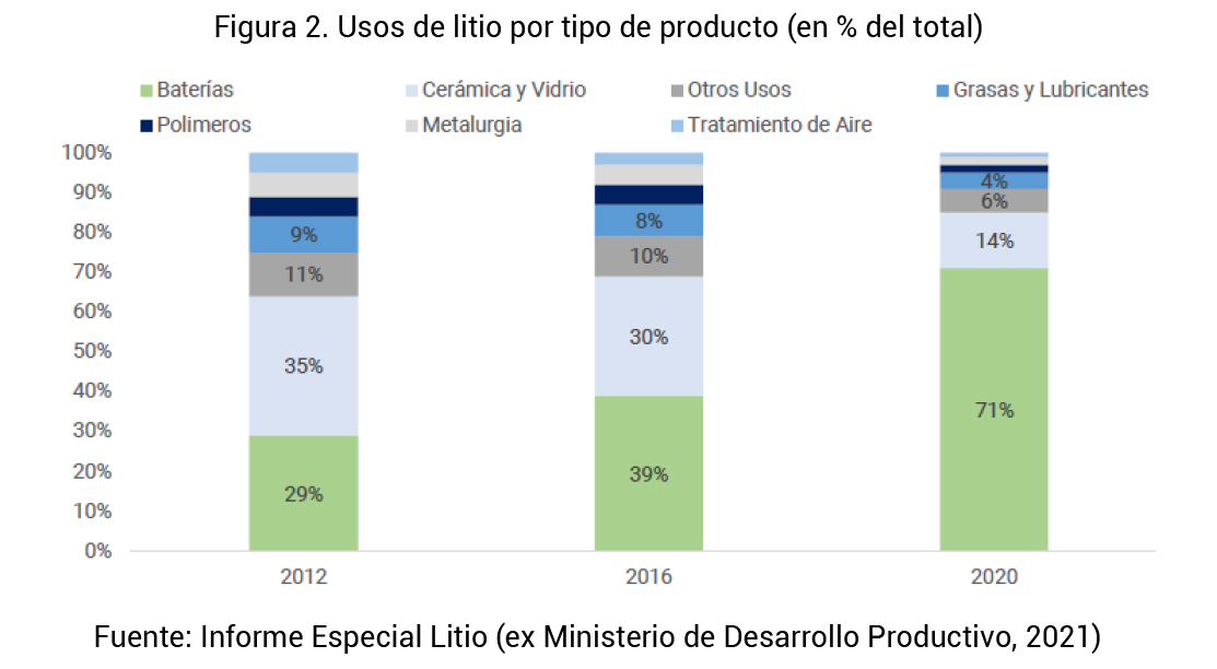 Los desafíos del litio en la Argentina: industrialización y agregado de ...