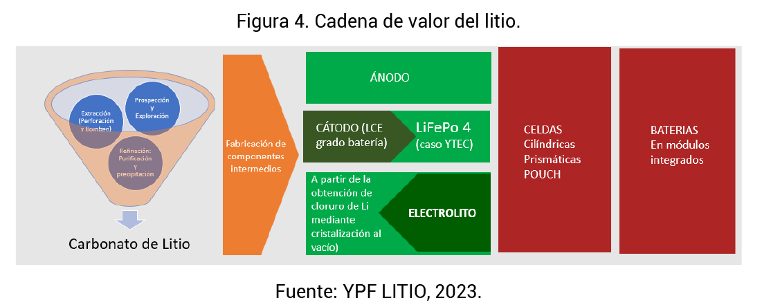 Los desafíos del litio en la Argentina: industrialización y agregado de ...